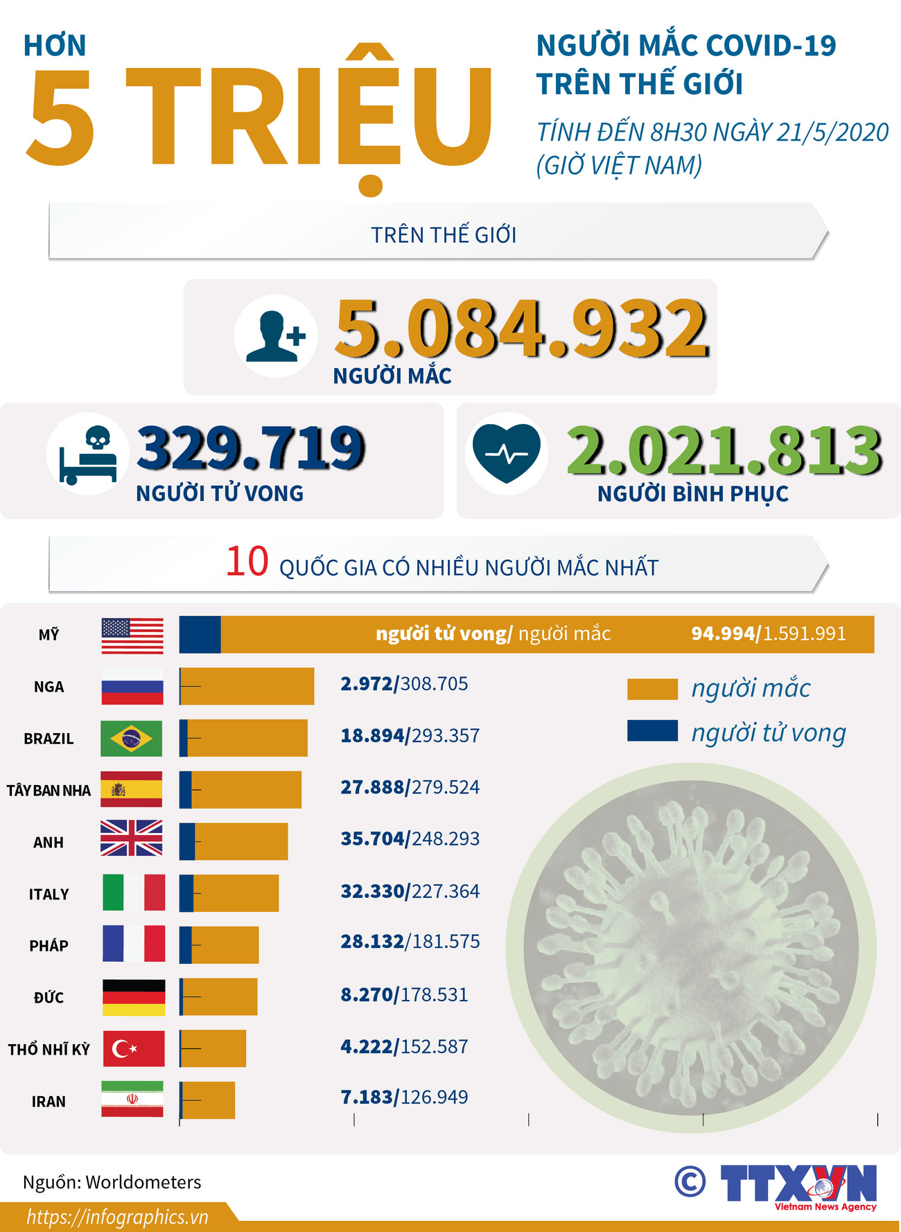 [Infographics] Thế giới đã có hơn 5 triệu người mắc COVID-19 ảnh 1