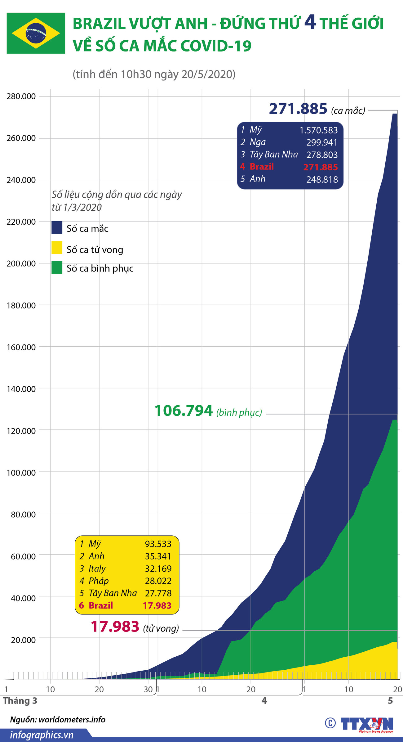 [Infographics] Brazil vượt Anh, đứng thứ 4 thế giới về ca mắc COVID-19 ảnh 1