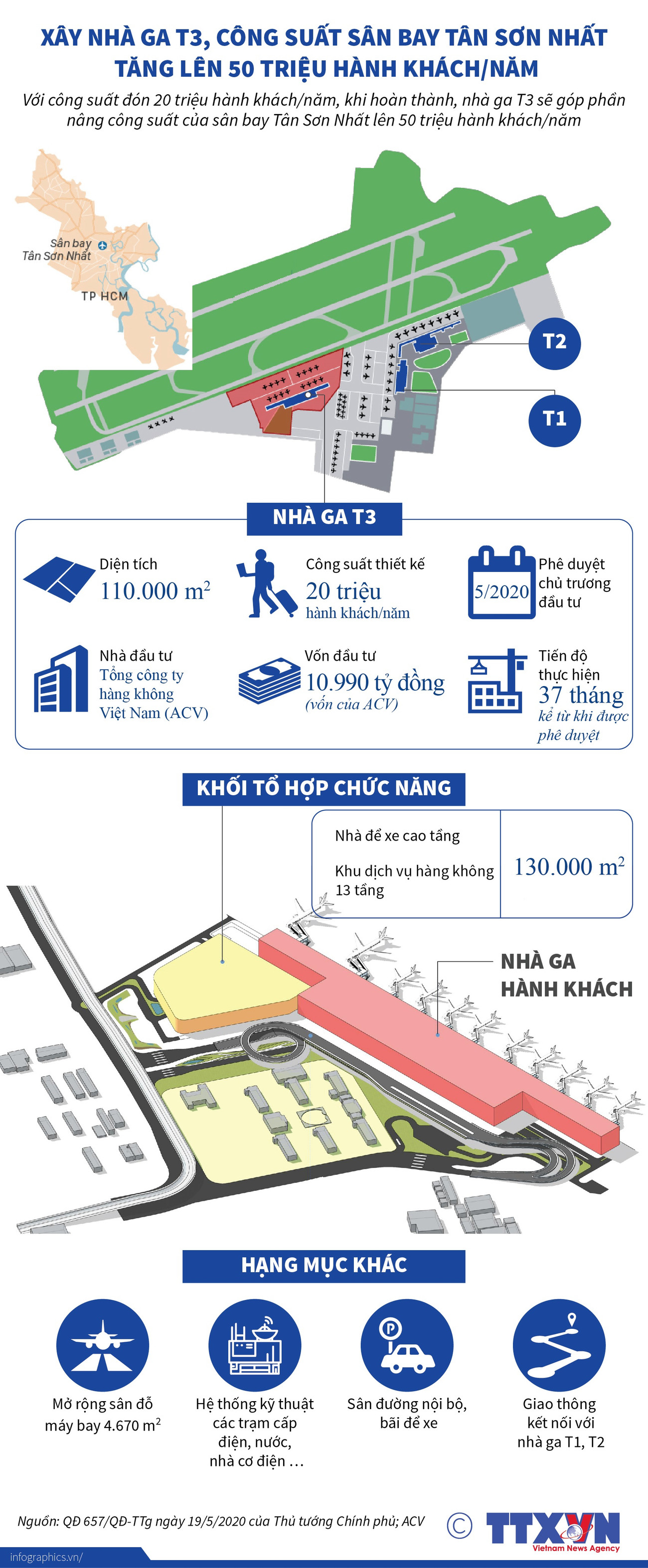 [Infographics] Xây dựng nhà ga T3 cảng hàng không quốc tế Tân Sơn Nhất ảnh 1