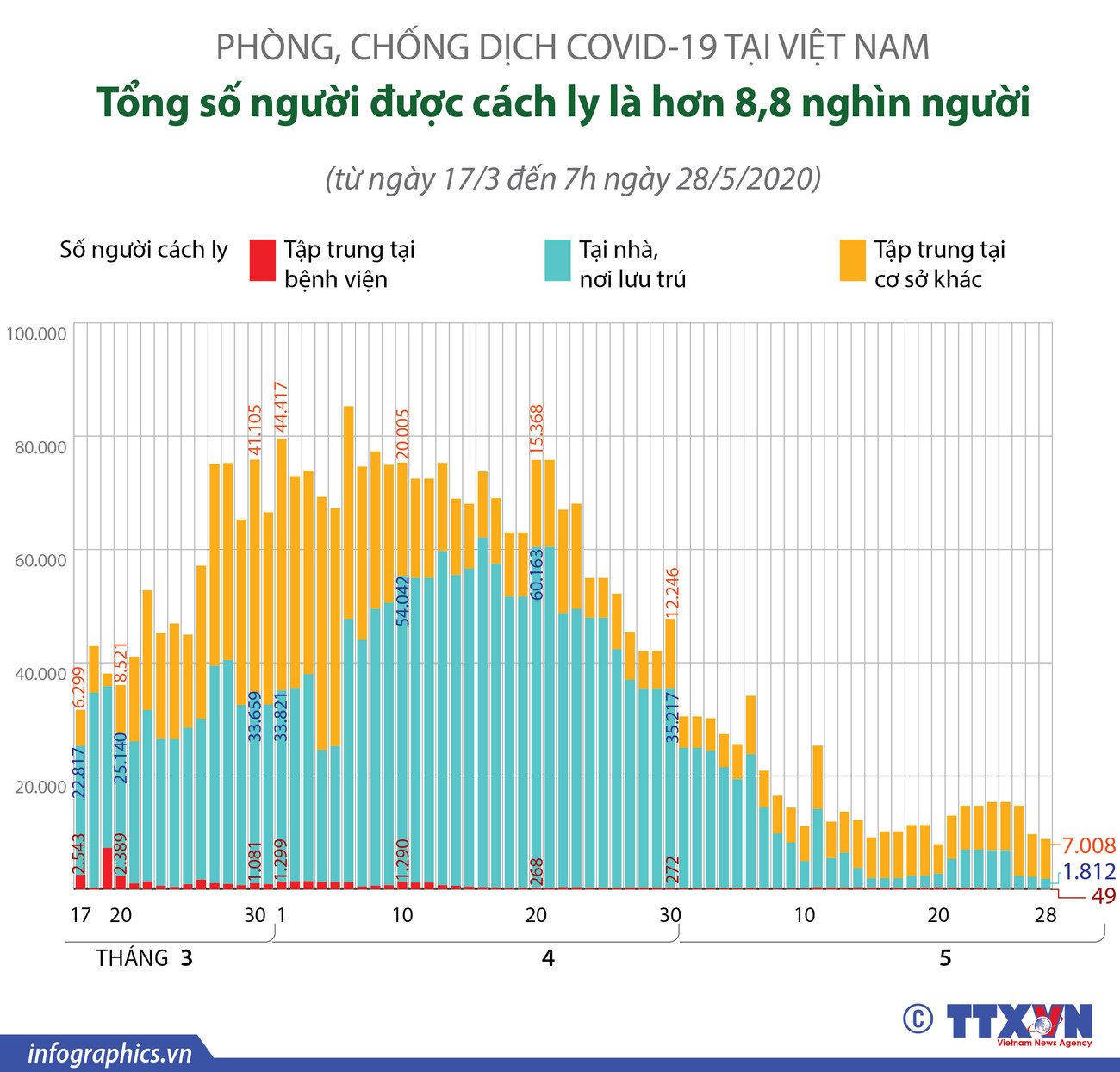 [Infographics] Cách ly y tế 8.869 người để phòng dịch COVID-19 ảnh 1