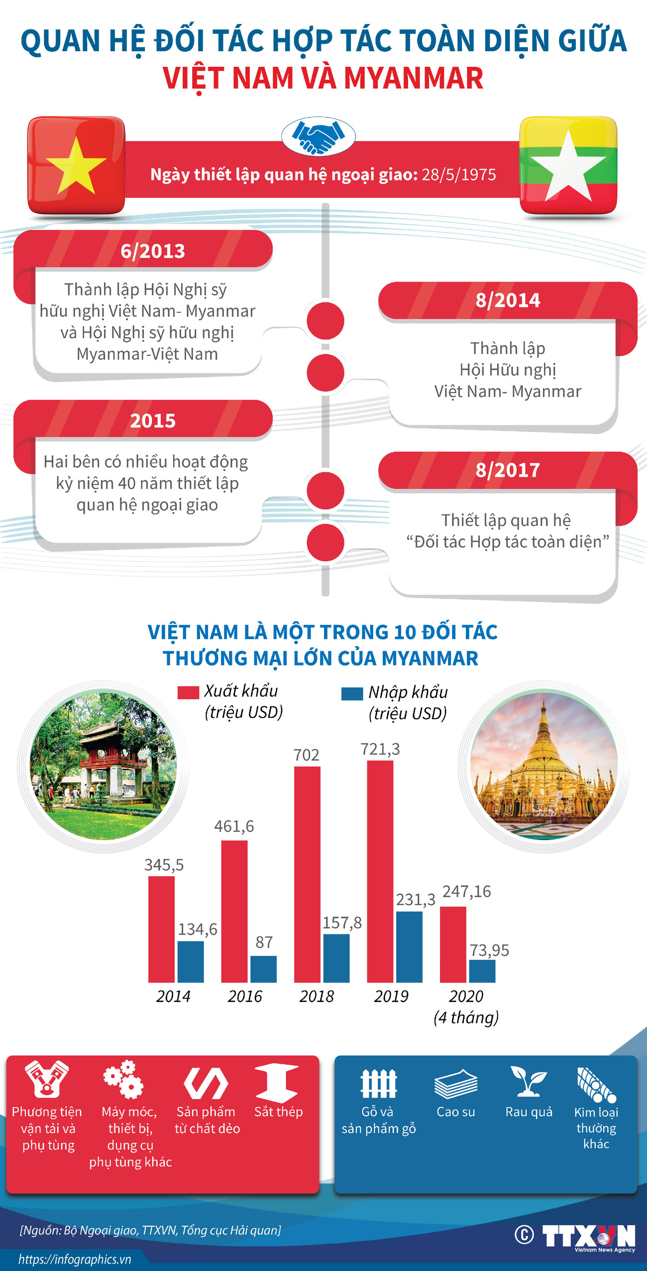 [Infographics] Quan hệ Đối tác Hợp tác Toàn diện giữa Việt Nam-Myanmar ảnh 1