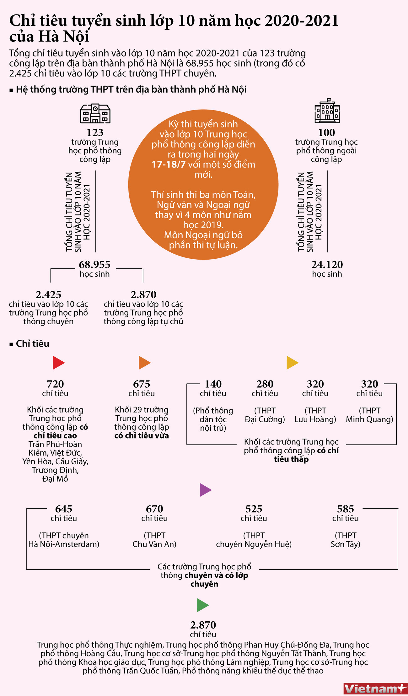 [Infographics] Chỉ tiêu tuyển sinh lớp 10 của Hà Nội năm học 2020-2021 ảnh 1