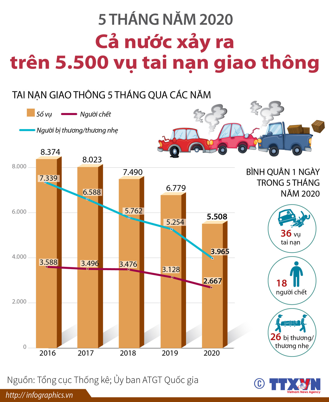 [Infographics] 5 tháng cả nước xảy ra trên 5.500 vụ tai nạn giao thông ảnh 1