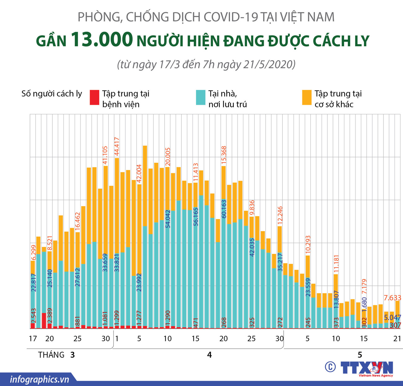 [Infographics] Gần 13.000 người được cách ly y tế do dịch COVID-19 ảnh 1