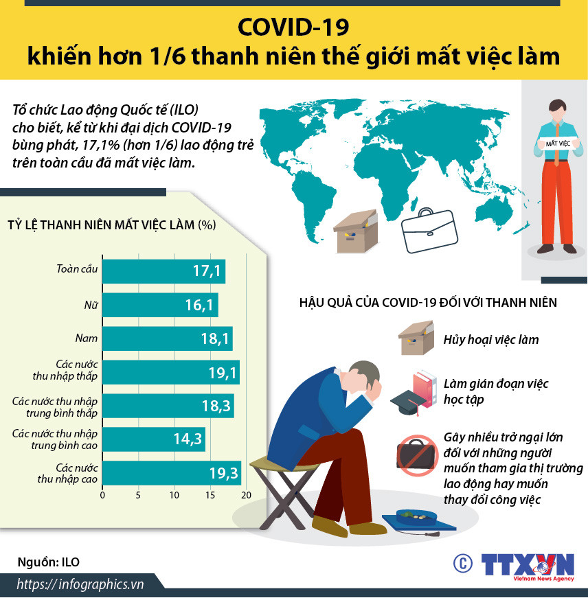 [Infographics] COVID-19 khiến hơn 17% thanh niên thế giới mất việc làm ảnh 1