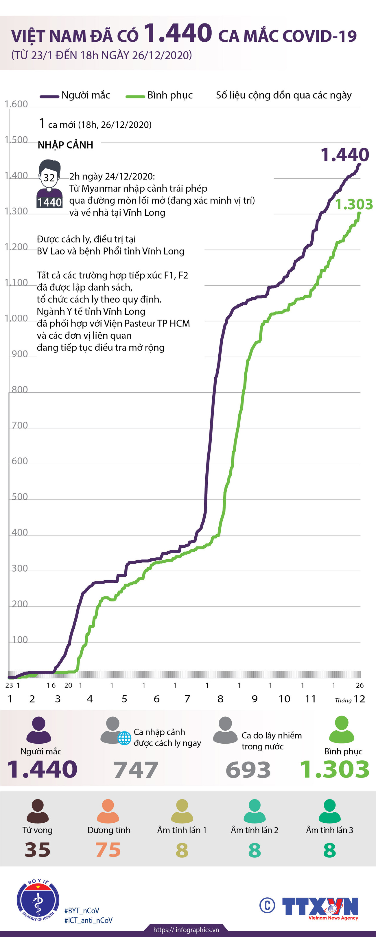 [Infographics] Việt Nam đã ghi nhận 1.440 ca mắc COVID-19 ảnh 1