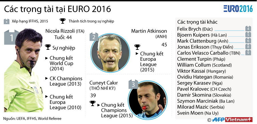 [Infographics] "Điểm danh" các trọng tài tại Vòng chung kết EURO ảnh 1
