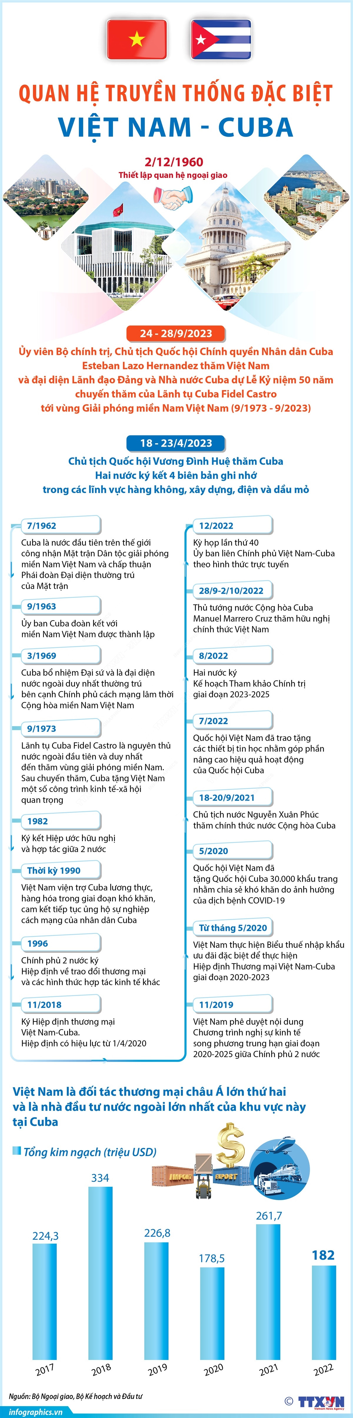 [Infographics] Mối quan hệ truyền thống đặc biệt Việt Nam-Cuba ảnh 1