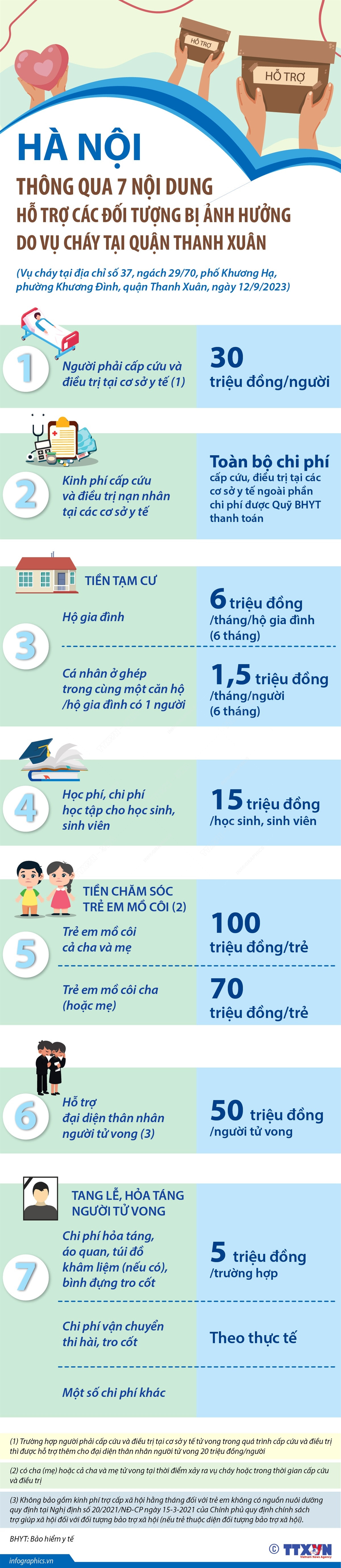 Hỗ trợ các đối tượng bị ảnh hưởng do vụ cháy tại quận Thanh Xuân ảnh 1