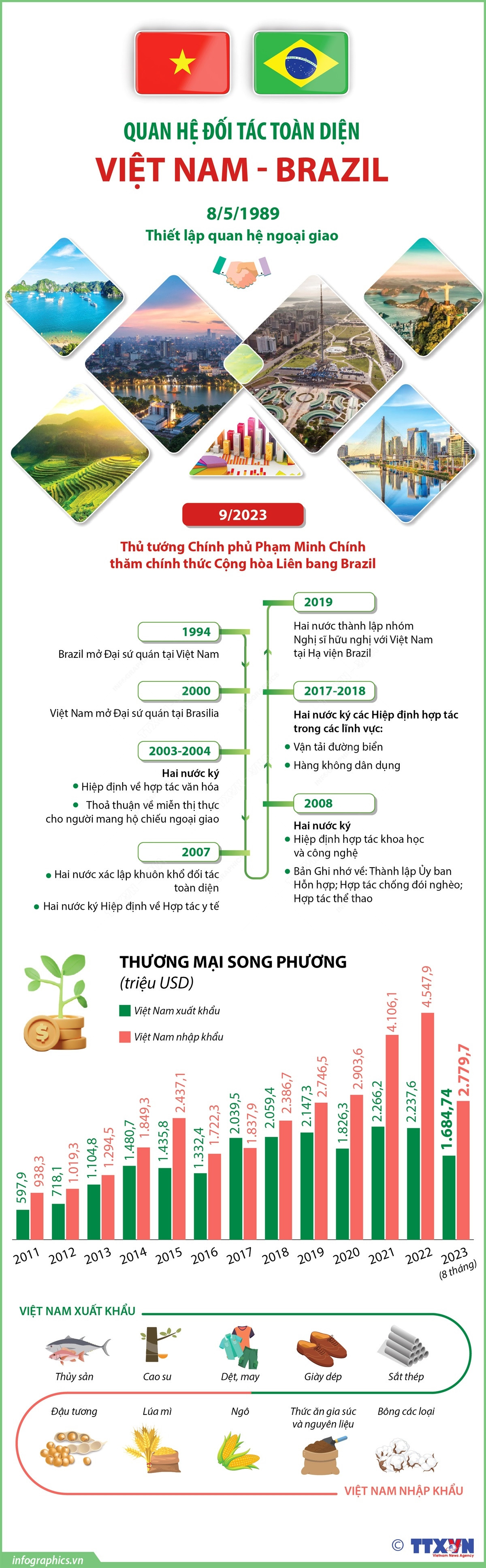 [Infographics] Quan hệ Đối tác Toàn diện Việt Nam-Brazil ảnh 1