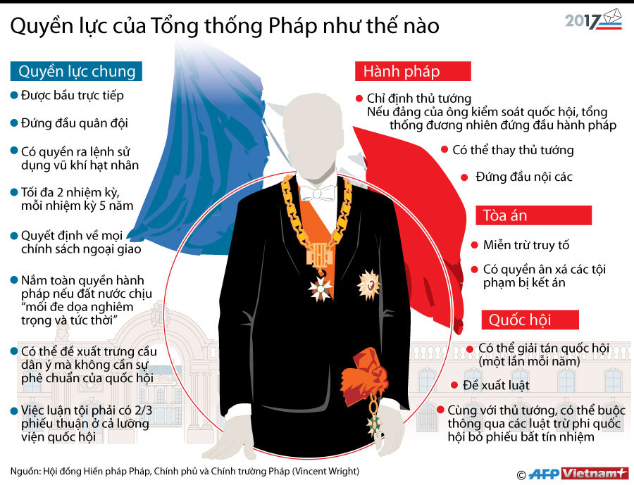 Quyền lực của Tổng thống Cộng hòa Pháp mạnh đến thế nào? ảnh 1