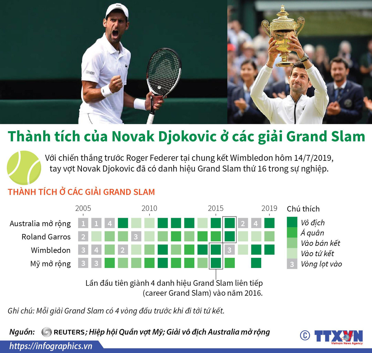[Infographic] Thành tích của Novak Djokovic ở các giải Grand Slam ảnh 1