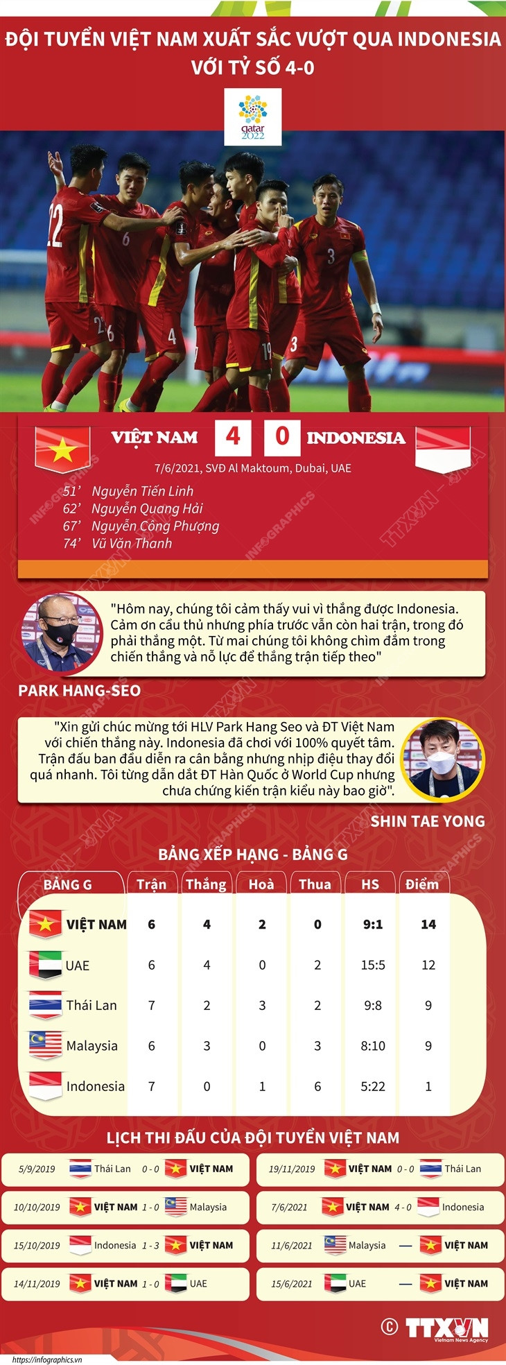 Đội tuyển Việt Nam trụ vững ở ngôi đầu bảng G sau trận thắng Indonesia ảnh 1