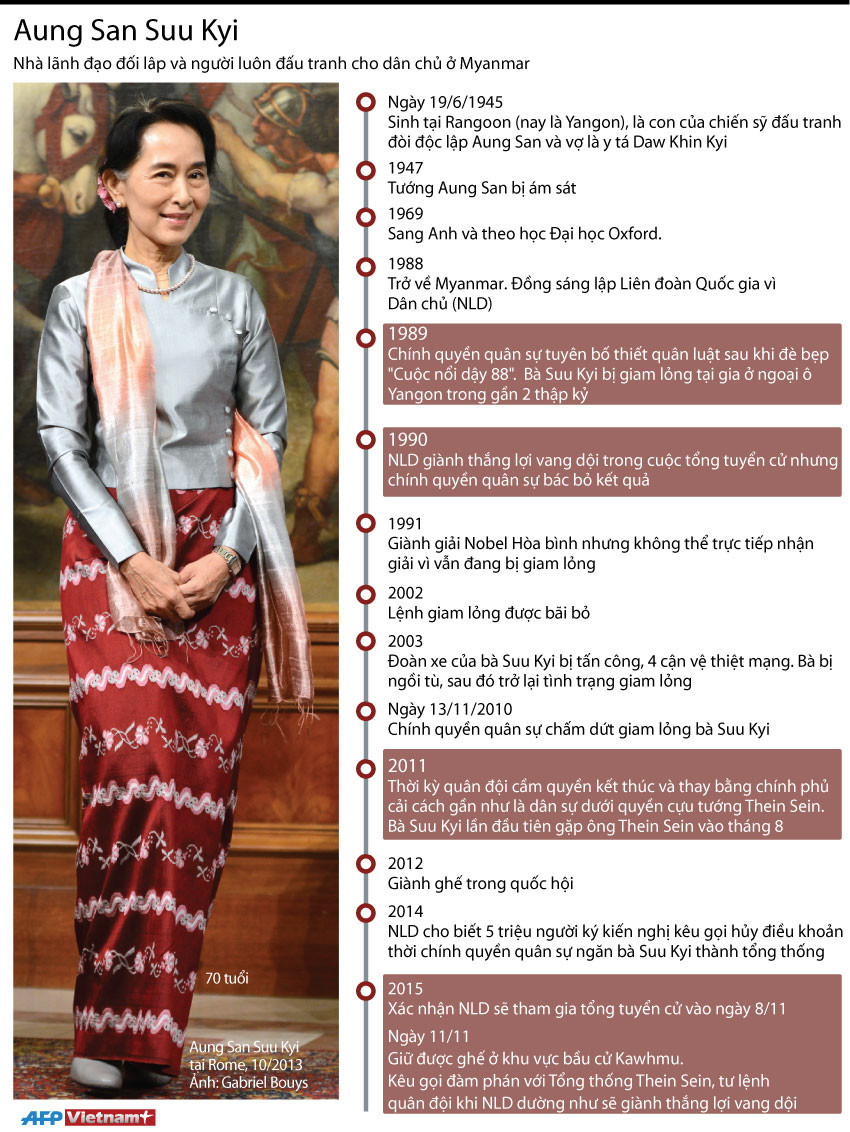 [Infographics] Bà Aung San Suu Kyi - Lãnh đạo đảng NLD của Myanmar ảnh 1