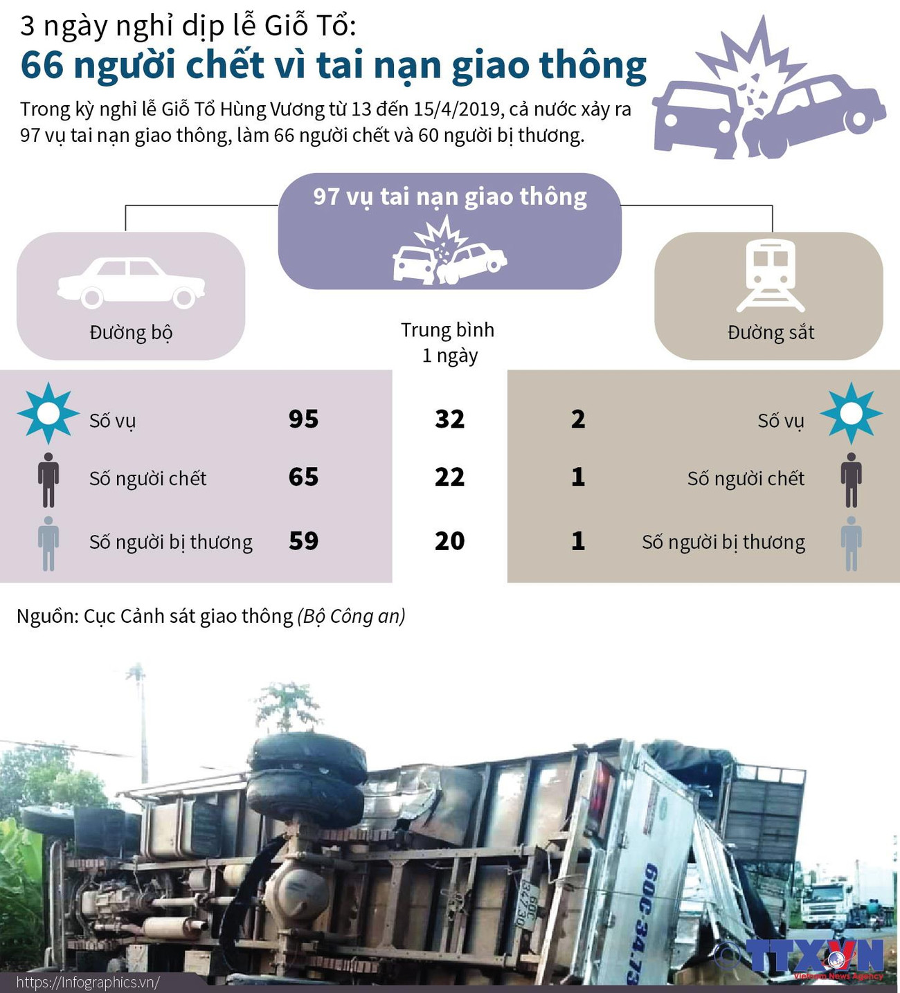 [Infographics] 66 người chết vì tai nạn trong 3 ngày nghỉ dịp Giỗ Tổ ảnh 1