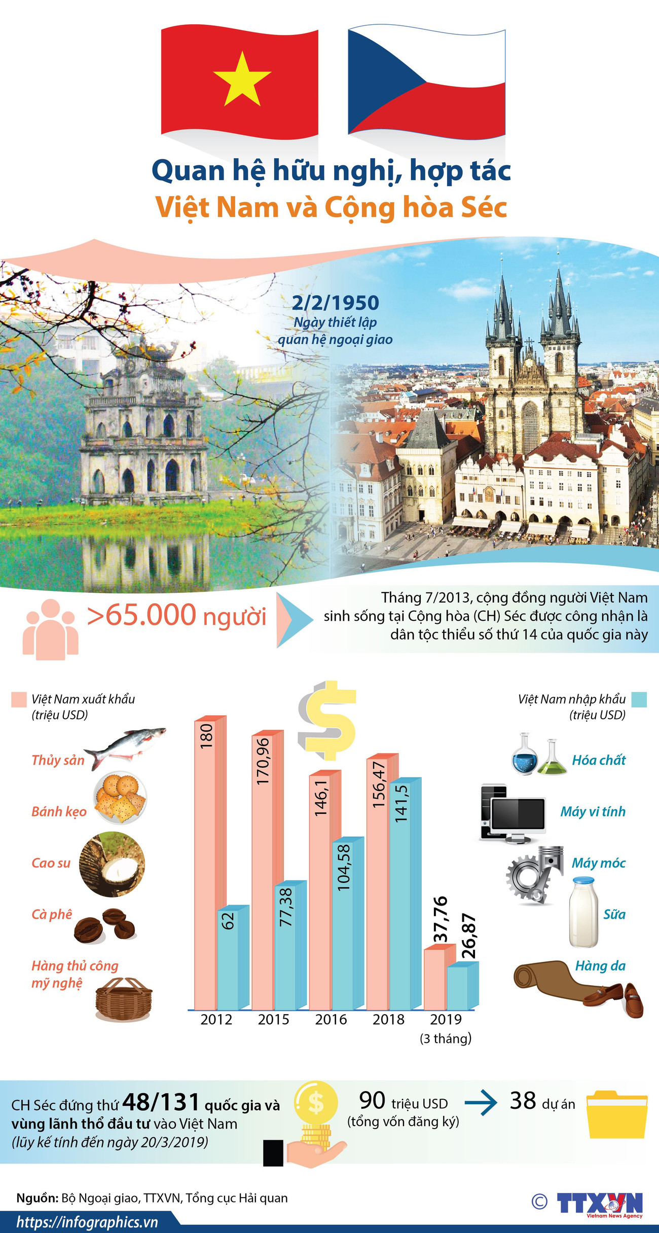 [Infographics] Quan hệ hữu nghị, hợp tác Việt Nam và Cộng hòa Séc ảnh 1