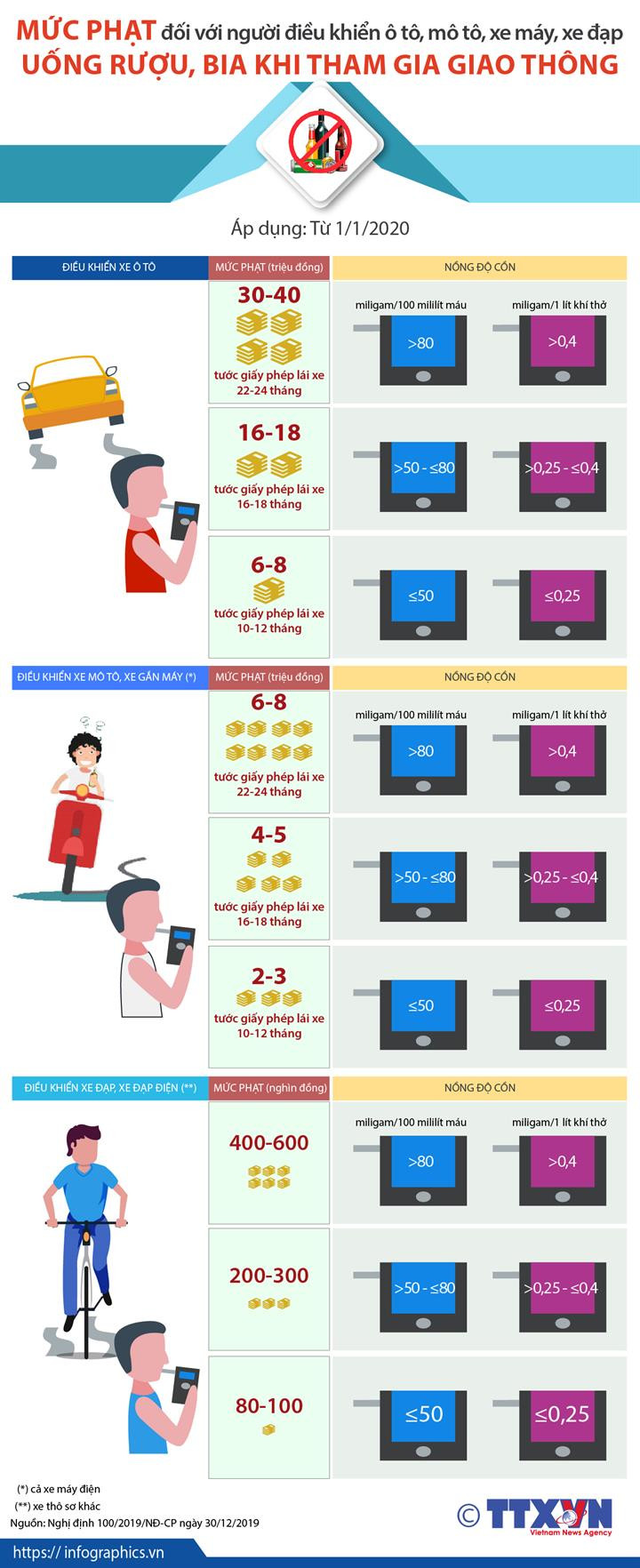 Mức phạt với người uống rượu, bia điều khiển xe tham gia giao thông ảnh 1