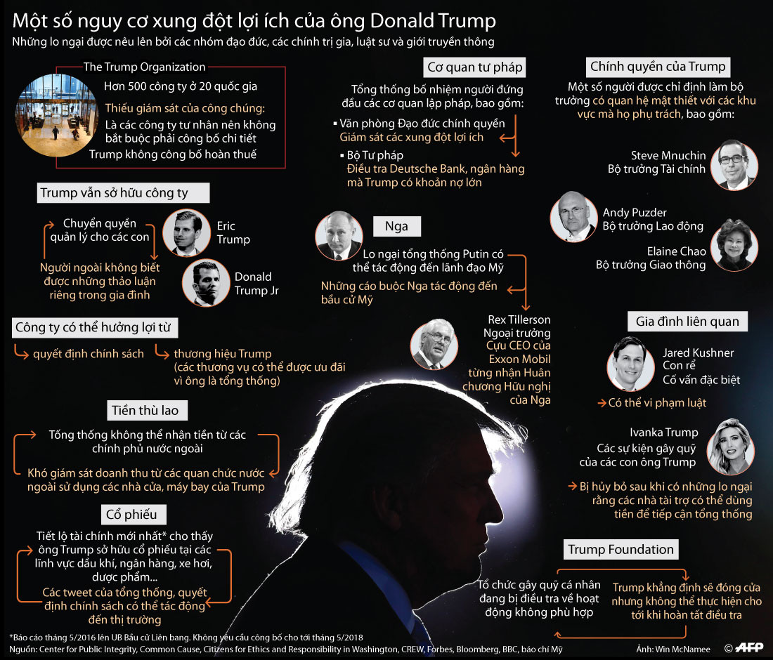 [Infographics] Nguy cơ xung đột lợi ích của ông Donald Trump ảnh 1