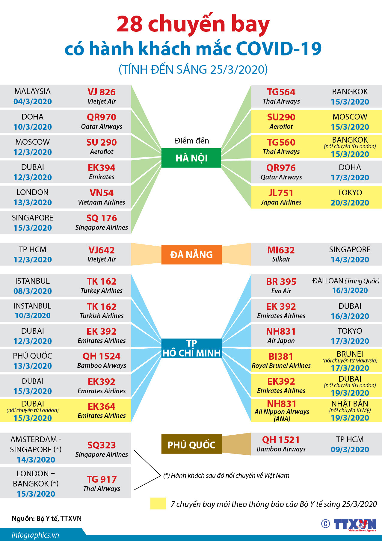 [Infographics] Thông tin về 28 chuyến bay có hành khách mắc COVID-19 ảnh 1