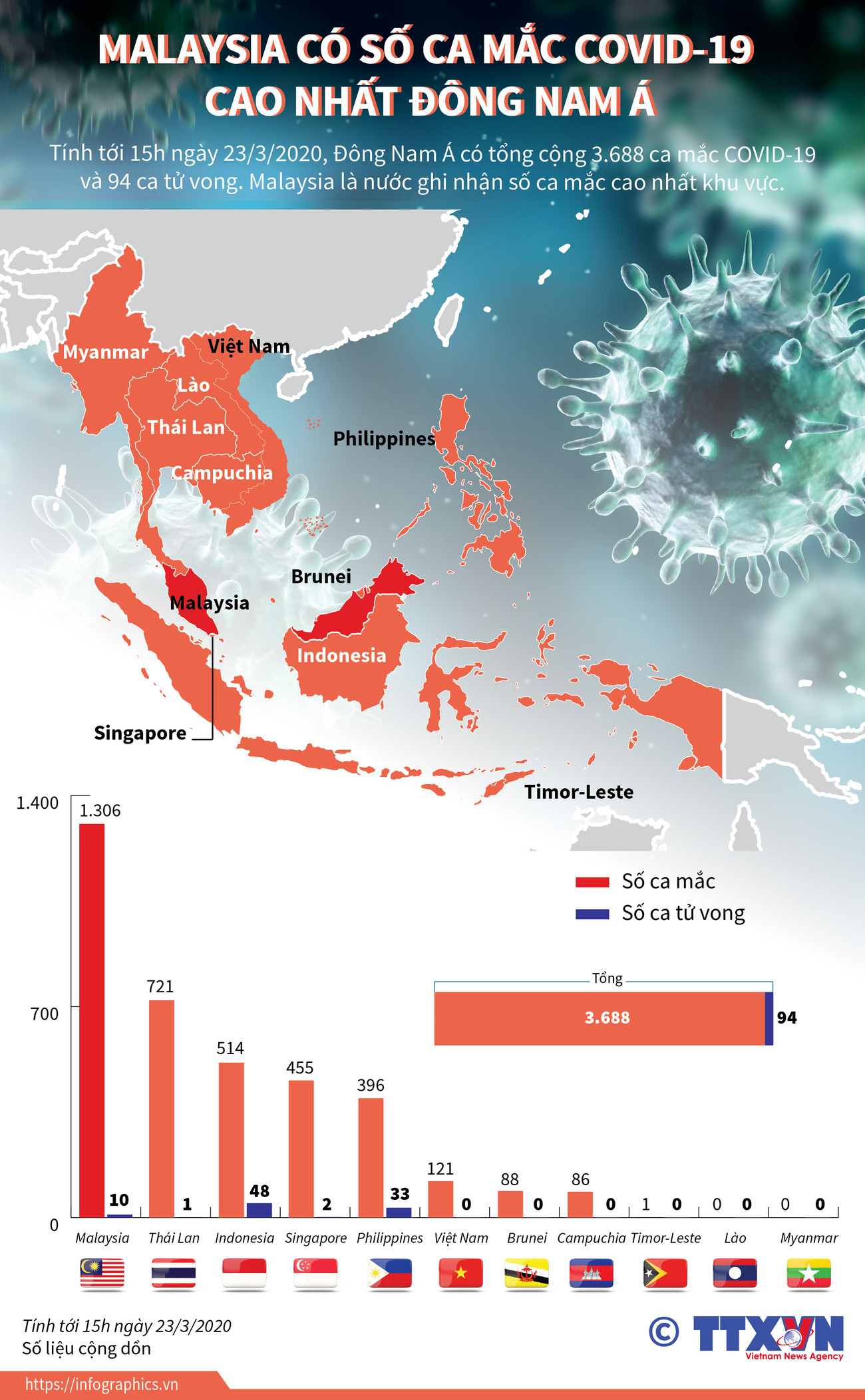 [Infographics] Malaysia có số ca mắc COVID-19 cao nhất Đông Nam Á ảnh 1
