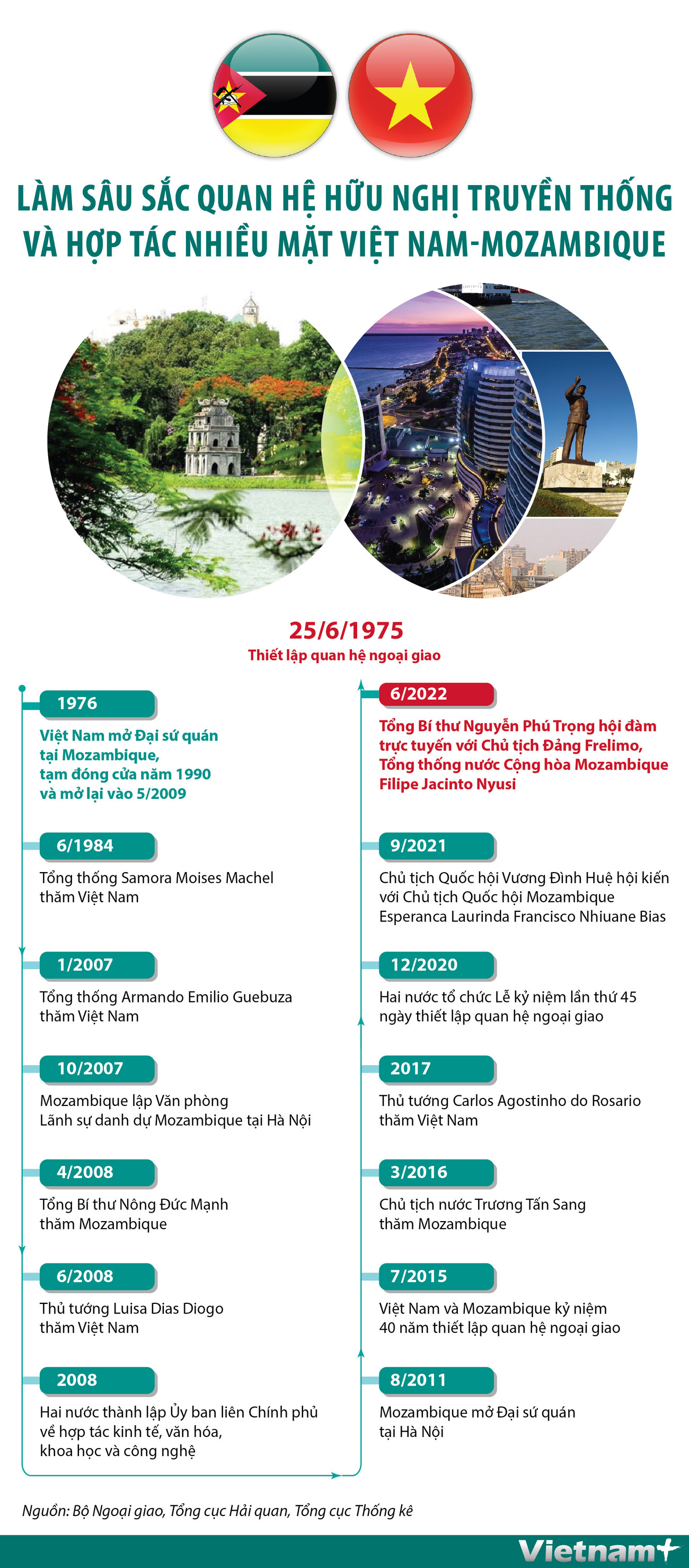Quan hệ hữu nghị truyền thống giữa Việt Nam và Mozambique ảnh 1