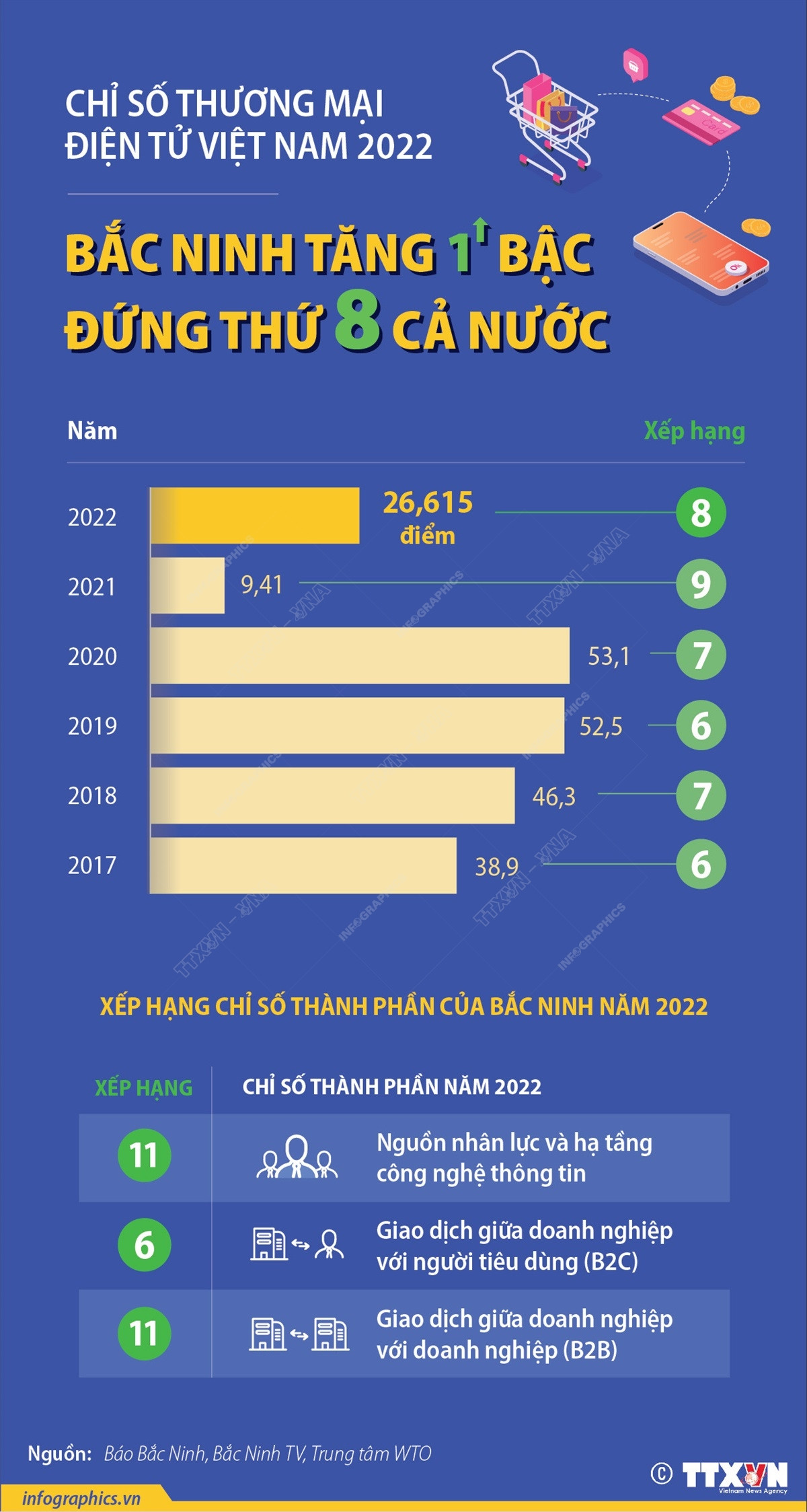 Bắc Ninh tăng một bậc, đứng thứ 8 cả nước về chỉ số thương mại điện tử ảnh 1