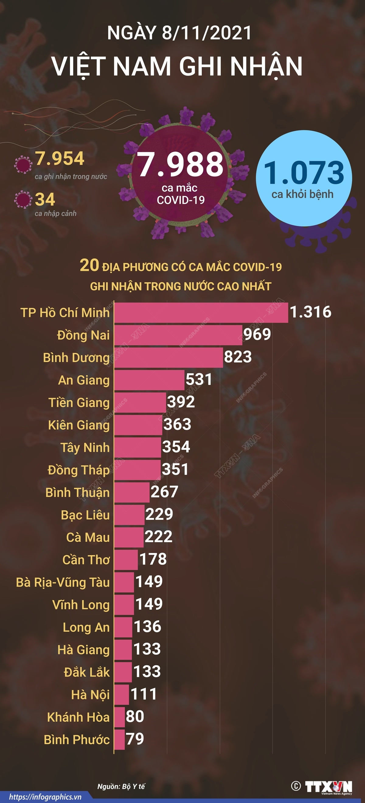 [Infographics] Việt Nam tiếp tục ghi nhận 7.988 ca mắc COVID-19 ảnh 1