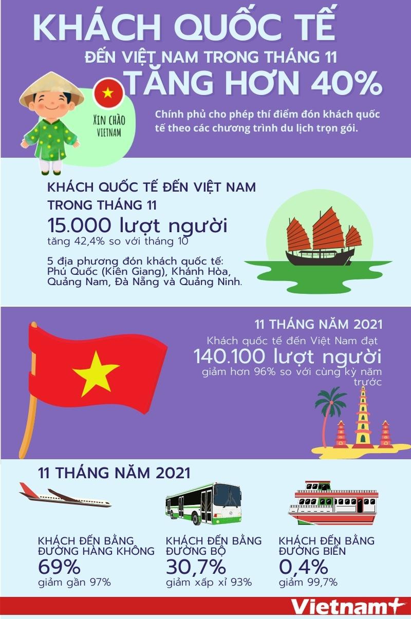[Infographics] Khách quốc tế đến Việt Nam trong tháng 11 tăng hơn 40% ảnh 1