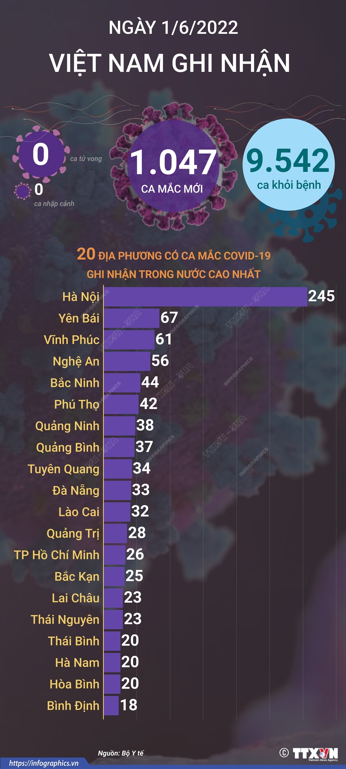 [Infographics] Ngày 1/6, cả nước ghi nhận 1.047 ca mắc mới COVID-19 ảnh 1