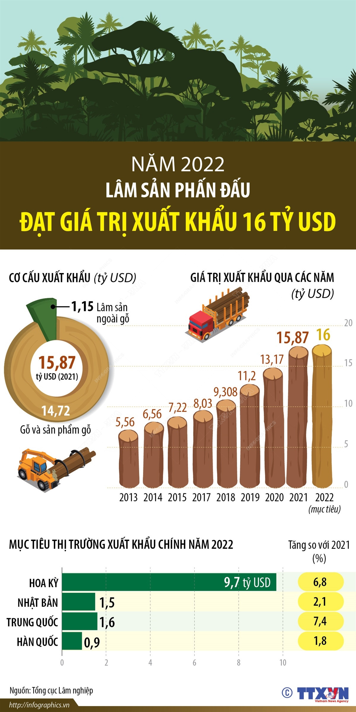 Lâm sản phấn đấu đạt giá trị xuất khẩu 16 tỷ USD trong năm 2022 ảnh 1