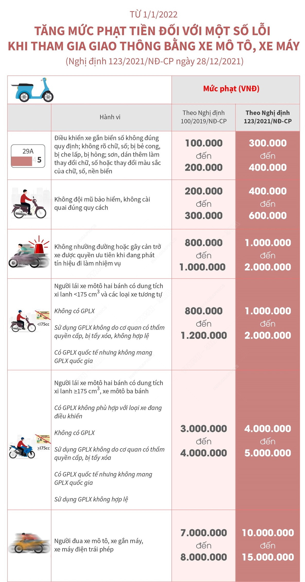 Tăng mức phạt tiền đối với một số lỗi khi tham gia giao thông ảnh 1