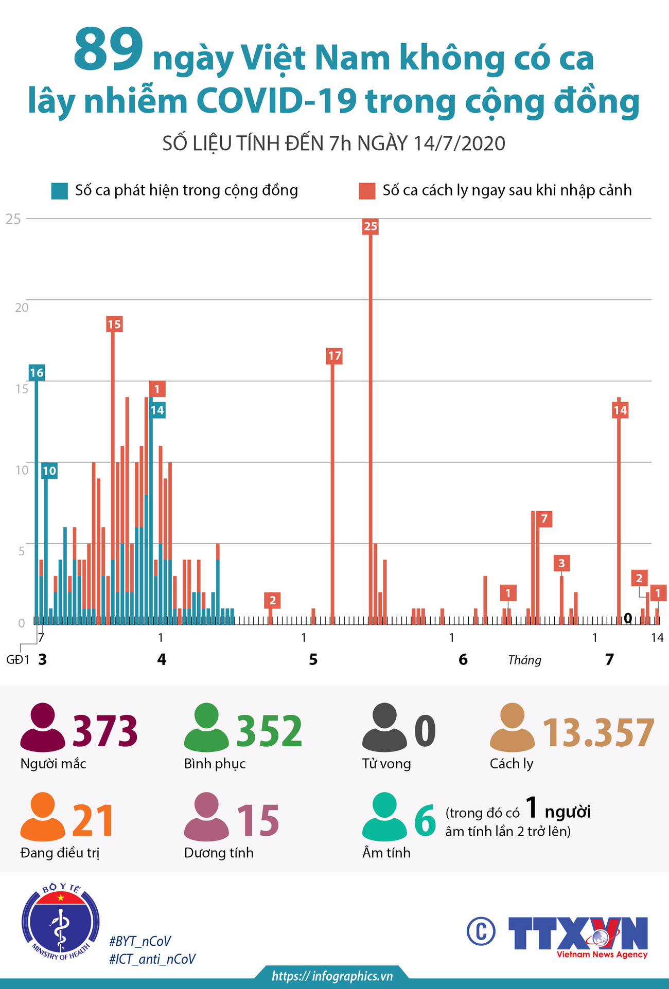 [Infographics] 89 ngày Việt Nam không có ca nhiễm trong cộng đồng ảnh 1