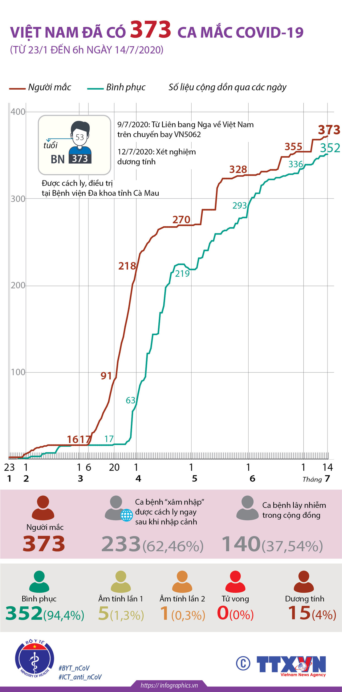 [Infographics] Việt Nam đã có 373 ca nhiễm COVID-19 ảnh 1