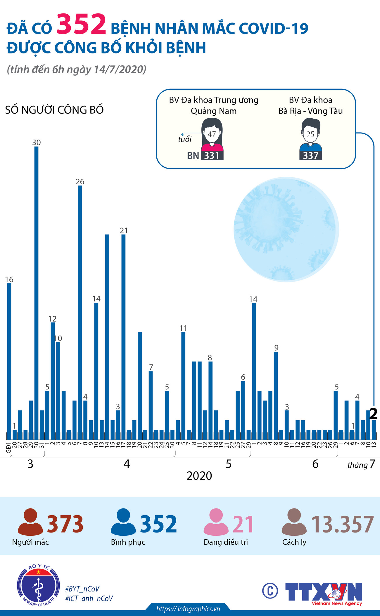 [Infographics] Đã có 352 bệnh nhân COVID-19 được công bố khỏi bệnh ảnh 1