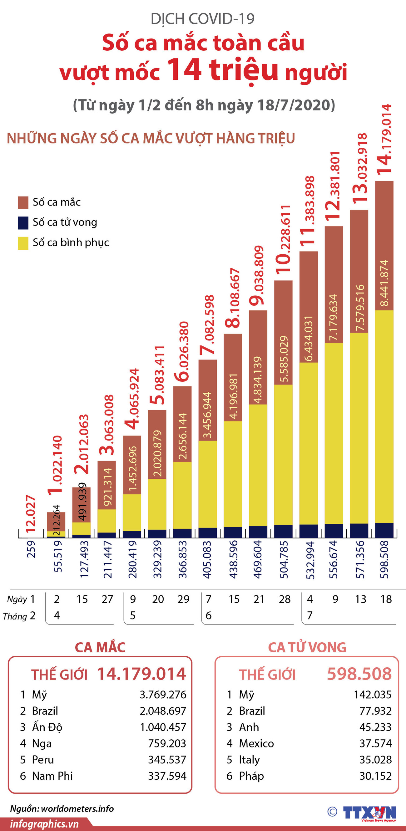 [Infographics] Số ca mắc COVID-19 toàn cầu vượt mốc 14 triệu ảnh 1