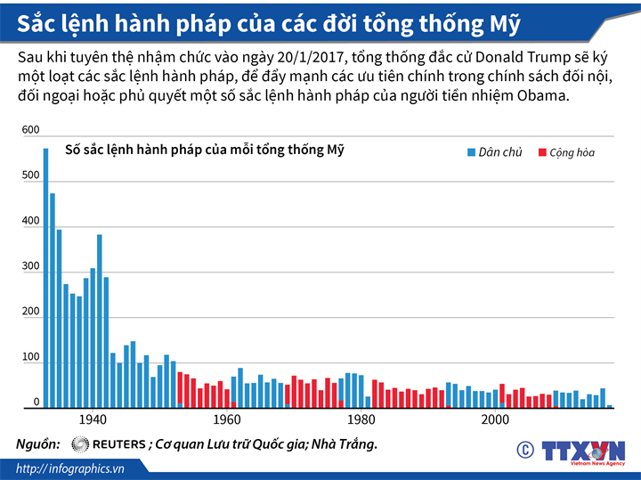[Infographics] Sắc lệnh hành pháp của các đời tổng thống Mỹ ảnh 1