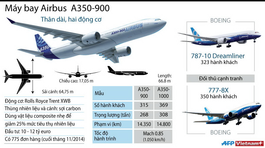 [Infographics] Airbus A350-900 - dòng máy bay thương mại thế hệ mới ảnh 1