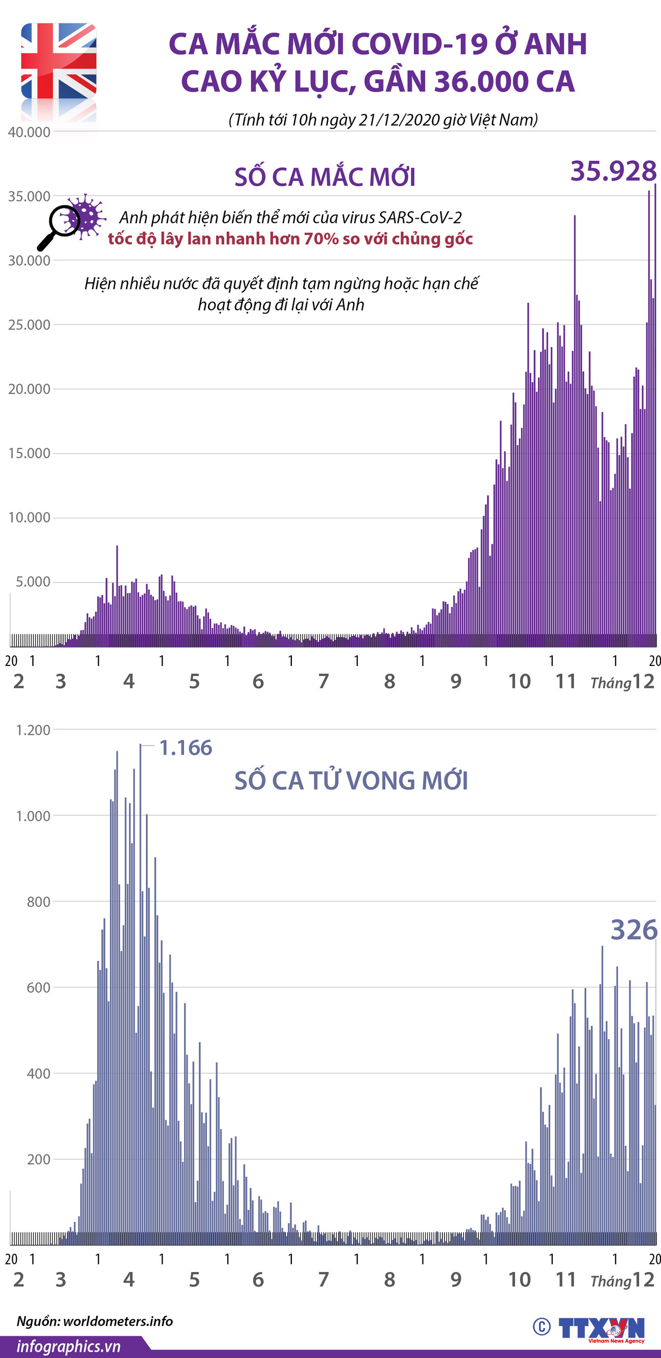 Số ca mắc mới COVID-19 ở Anh cao kỷ lục, lên gần 36.000 ca ảnh 1