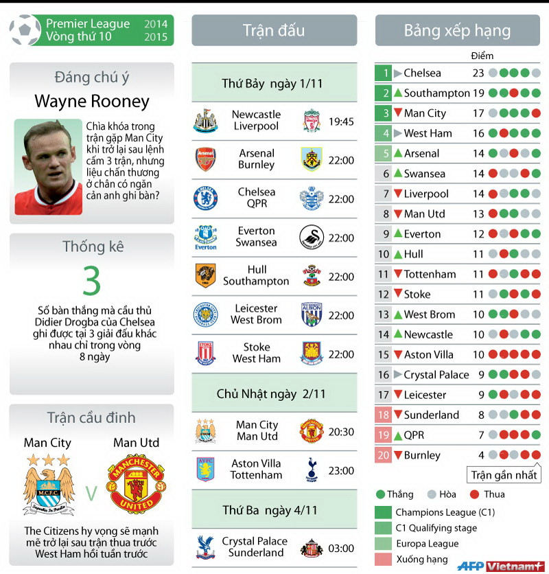 Vòng 10 Premier League: Thành Manchester "huynh đệ tương tàn" ảnh 2