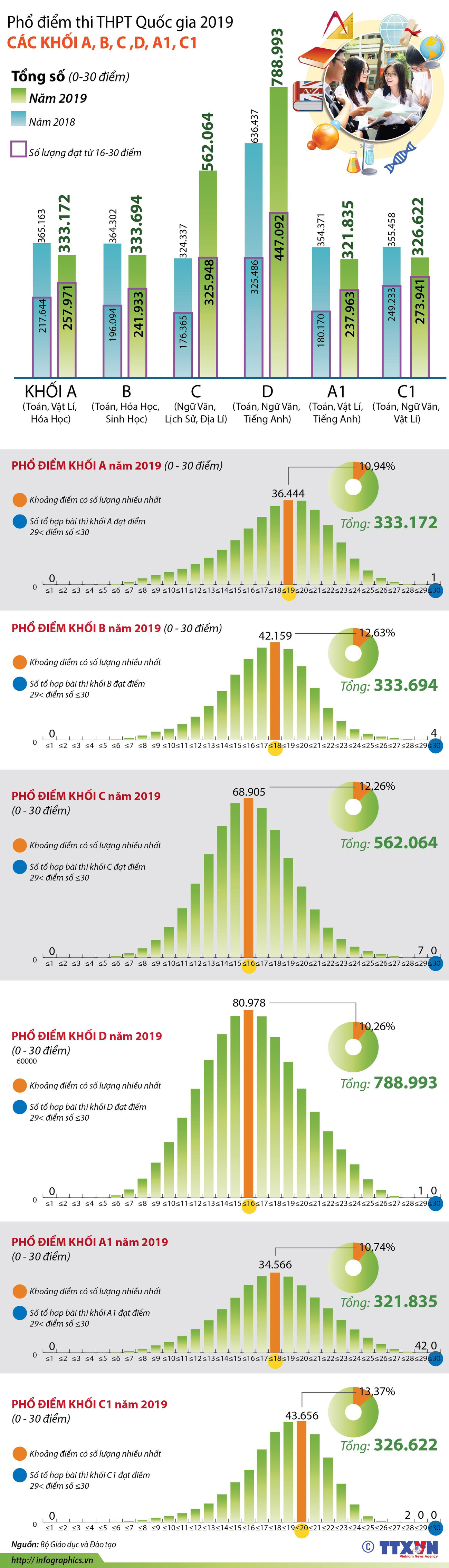 [Infographics] Phổ điểm một số khối thi truyền thống năm 2019 ảnh 1