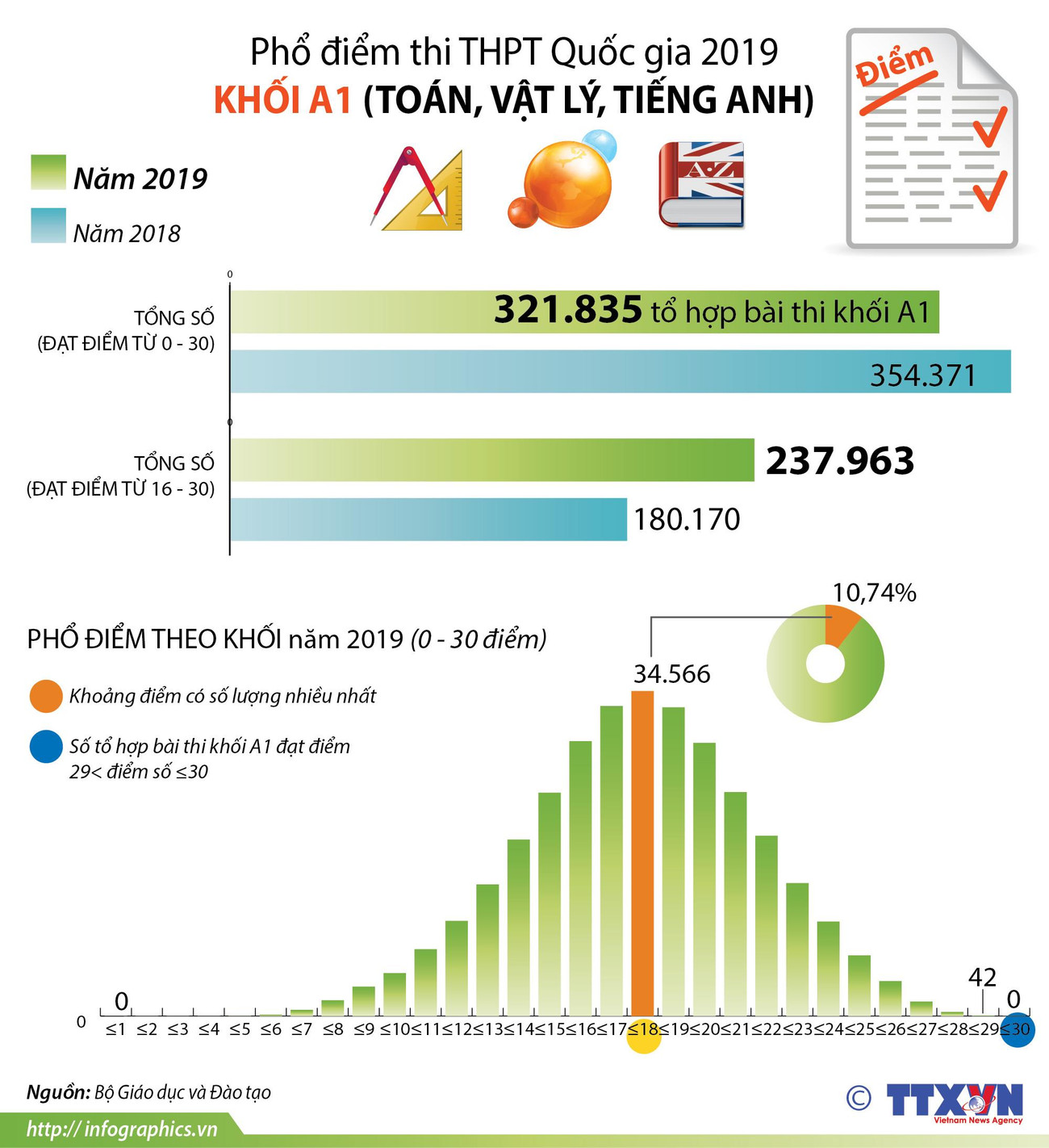 [Infographics] Phổ điểm thi Trung học phổ thông Quốc gia 2019 khối A1 ảnh 1