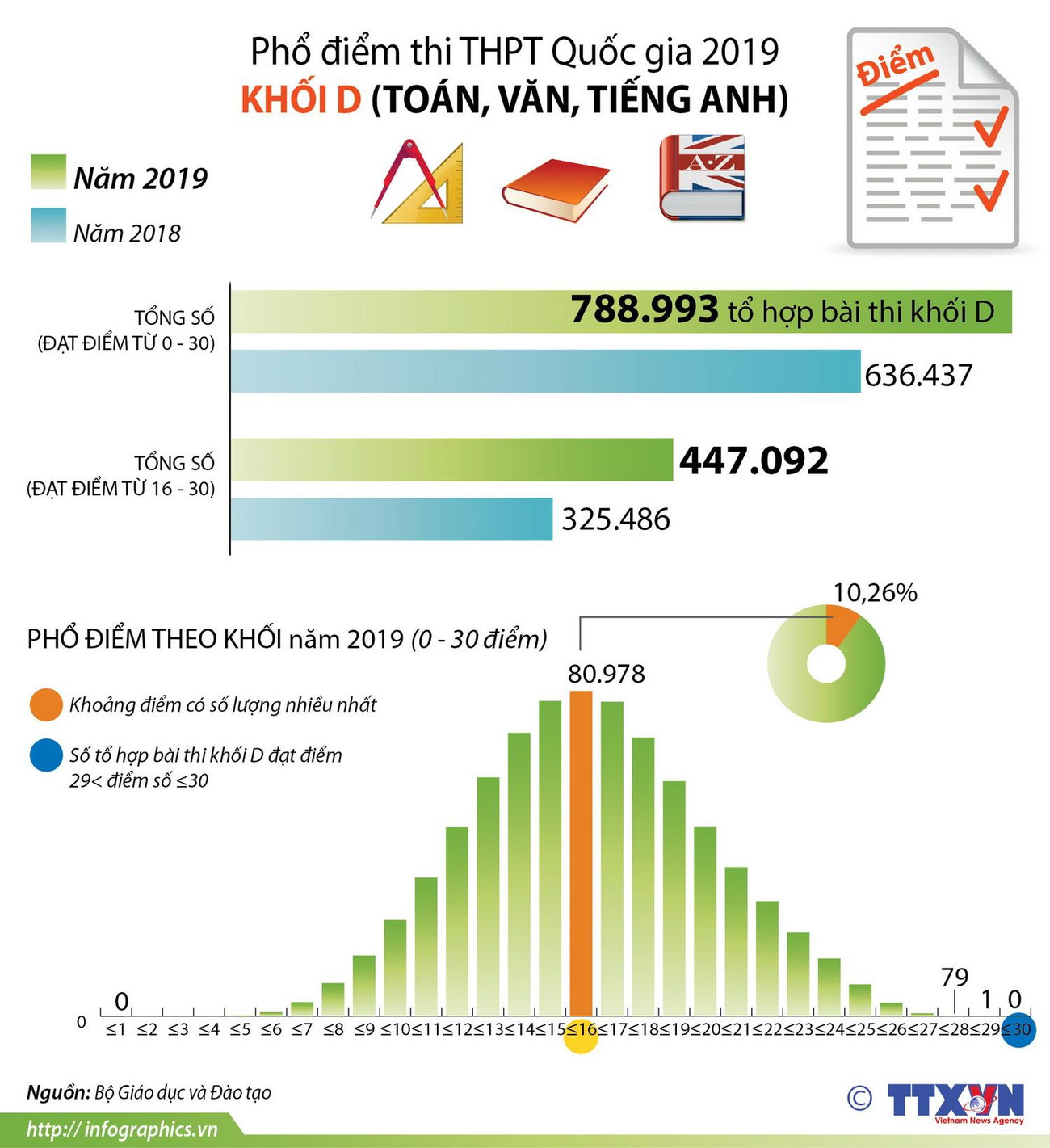 [Infographics] Phổ điểm thi Trung học phổ thông Quốc gia 2019 khối D ảnh 1