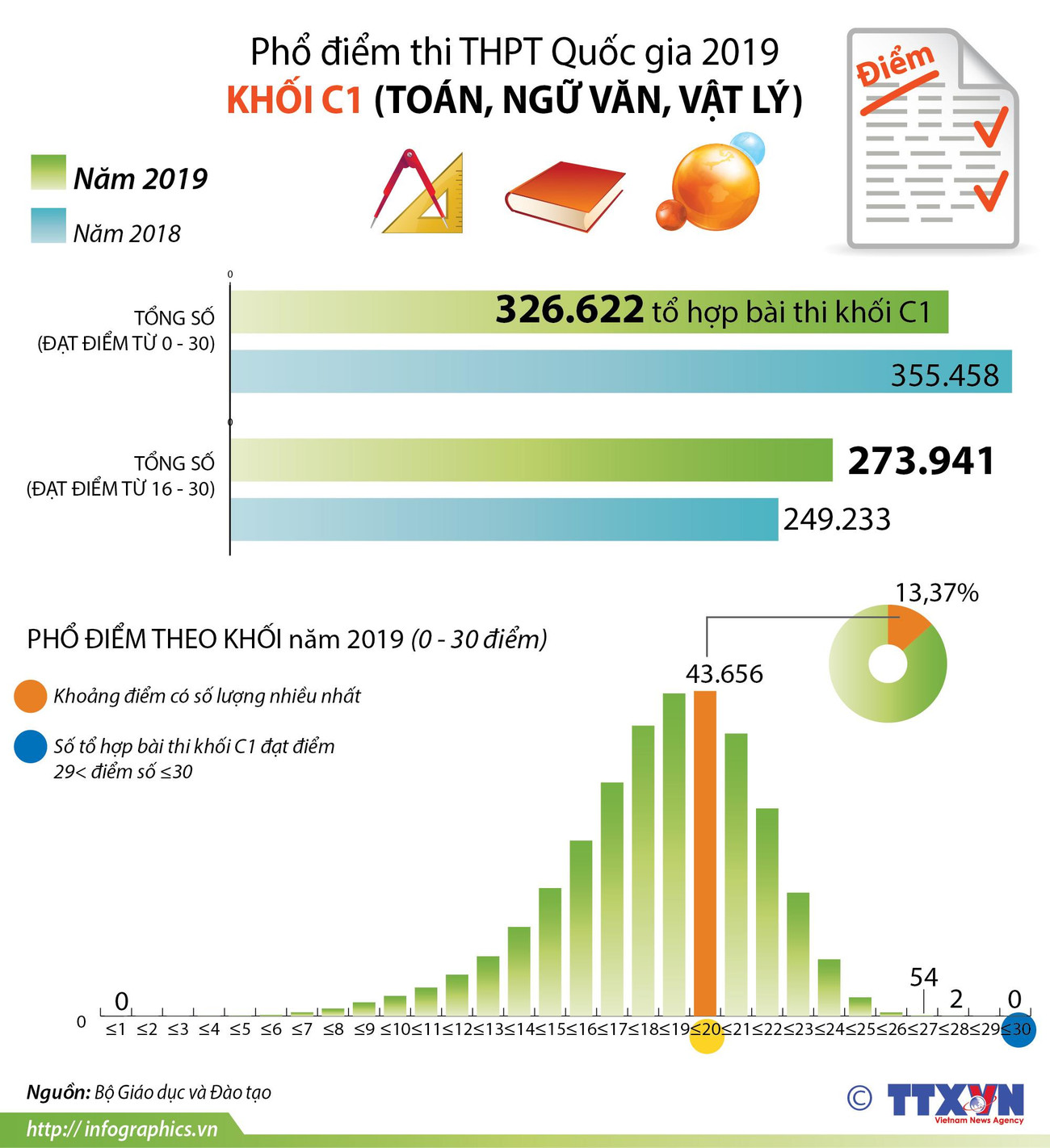 [Infographics] Phổ điểm thi Trung học phổ thông Quốc gia 2019 khối C1 ảnh 1
