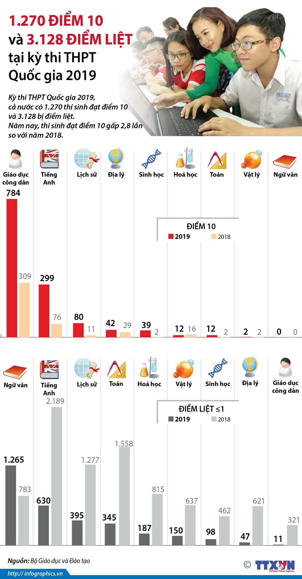 1.270 điểm 10 và 3.128 điểm liệt tại kỳ thi THPT Quốc gia 2019 ảnh 1
