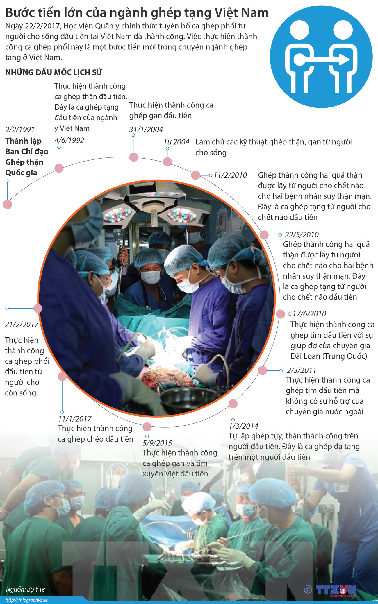 [Infographics] Bước tiến lớn của ngành ghép tạng Việt Nam ảnh 1