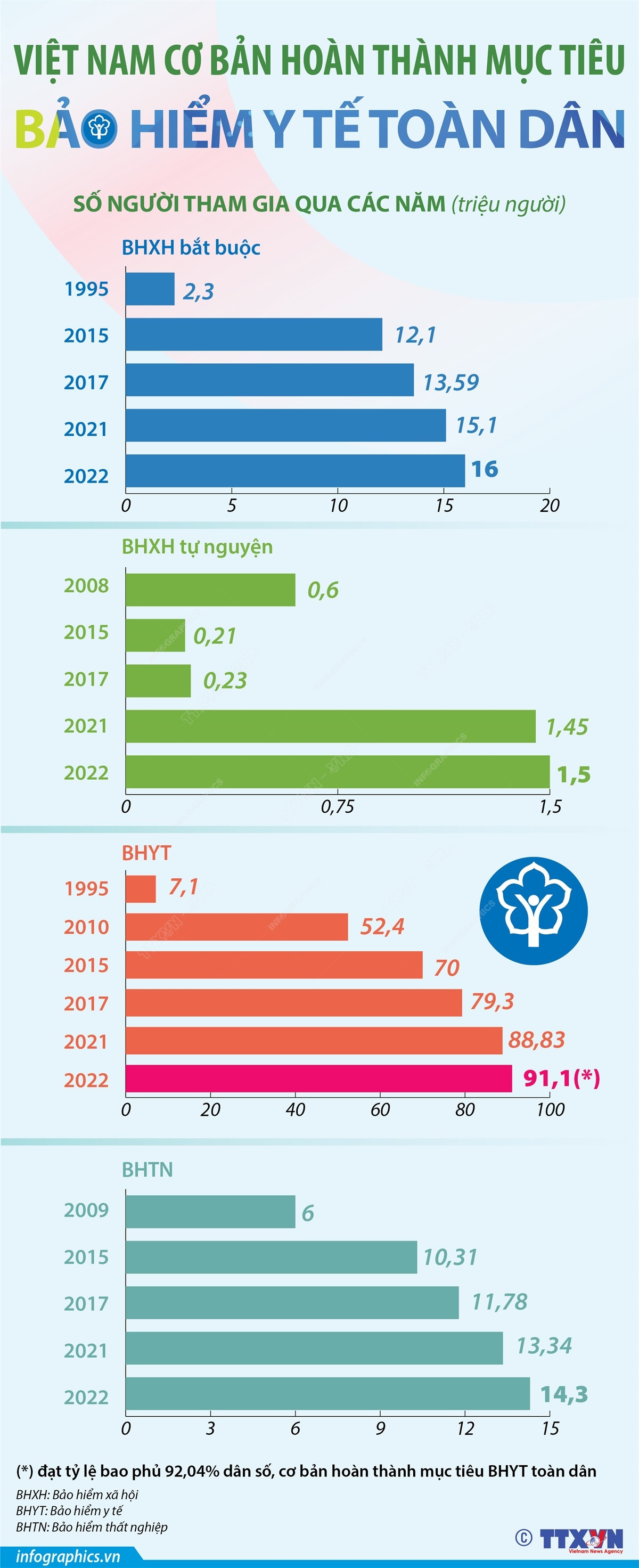Việt Nam cơ bản hoàn thành mục tiêu bảo hiểm y tế toàn dân ảnh 1