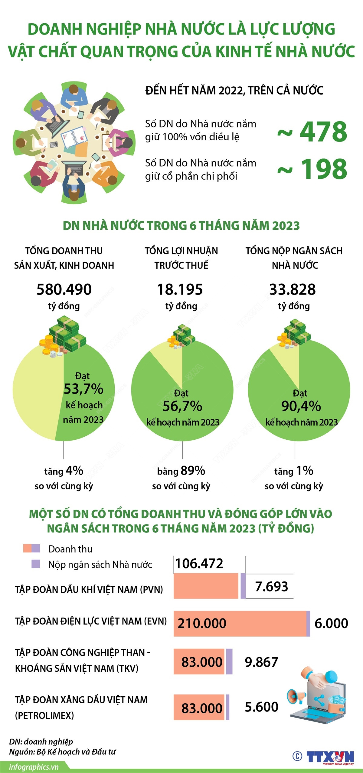 Doanh nghiệp NN là lực lượng vật chất quan trọng của kinh tế nhà nước ảnh 1