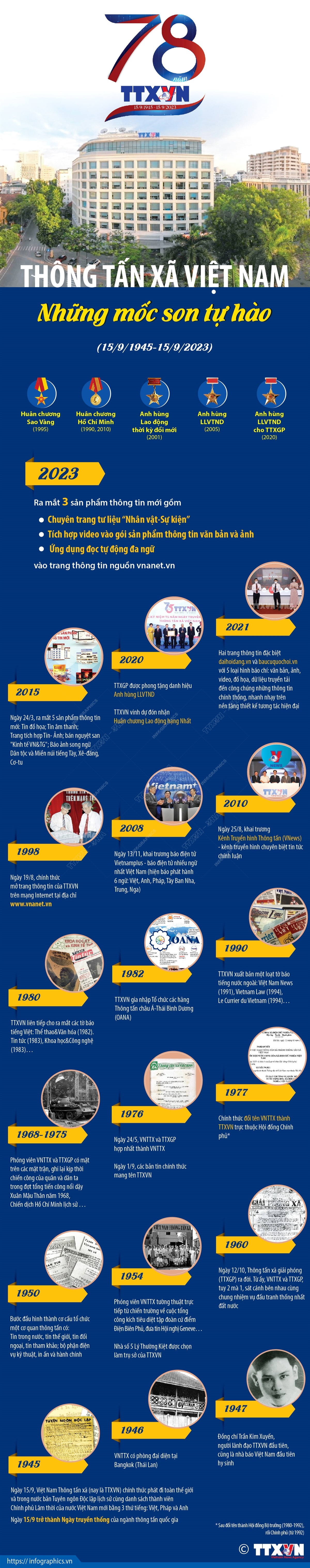 [Infographics] 78 năm Thông tấn xã Việt Nam: Những mốc son tự hào ảnh 1