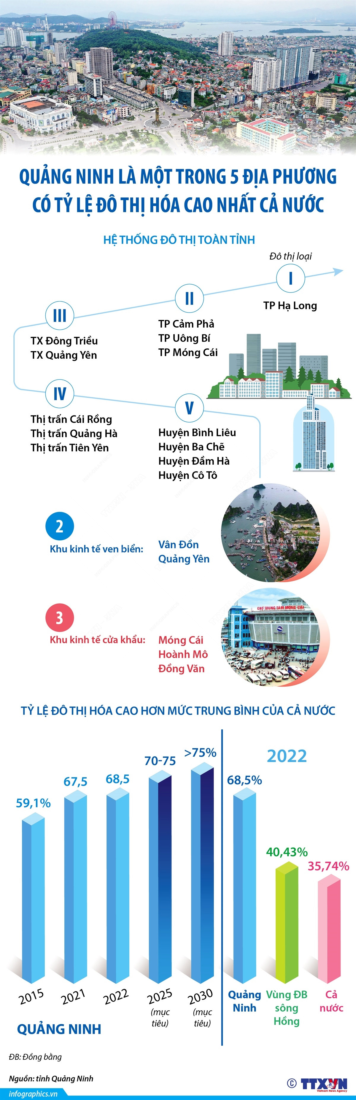 Nhấp chuột để xem kích thước chuẩn. Quảng Ninh là một trong 5 địa phương có tỷ lệ đô thị hóa cao nhất ảnh 1