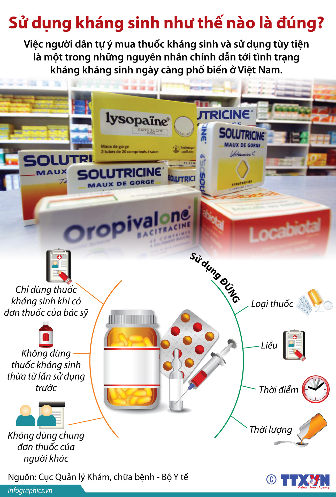 [Infographics] Sử dụng kháng sinh như thế nào là đúng cách? ảnh 1